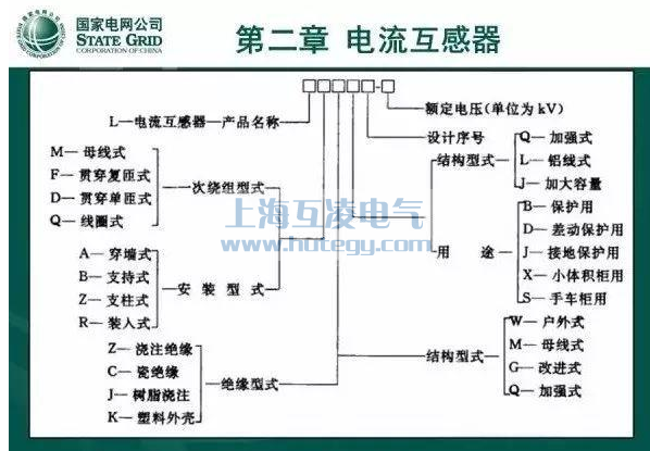 LZZBJ9電流互感器國家電網型號說明圖